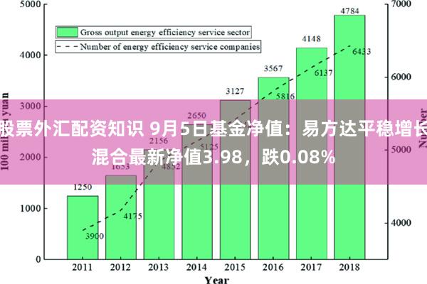 股票外汇配资知识 9月5日基金净值：易方达平稳增长混合最新净值3.98，跌0.08%